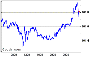 EUA - Dólar - Japão - Ienes Intraday Forex Chart